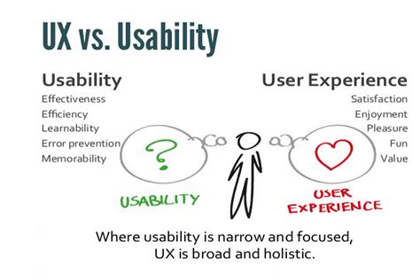 Users are asked to complete a task while researchers observe the user behavior and take notes. . Usability is an important goal and a subset in an overall ux design
